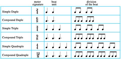 what is the meter in music what is the difference between common time and 4/4 time